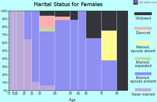 Mount Cobb marital status for females