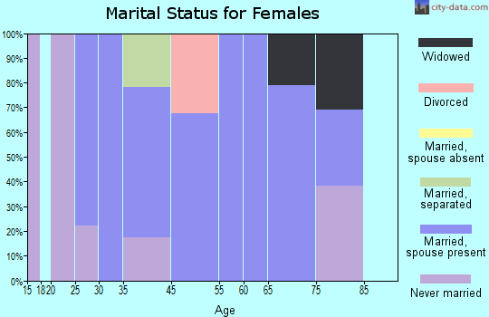 Mount Gretna Heights marital status for females