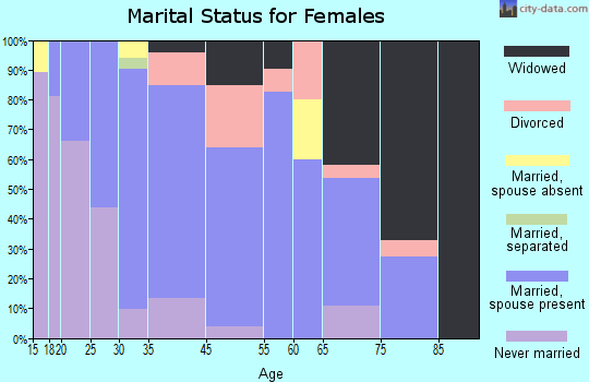 Mount Holly Springs marital status for females