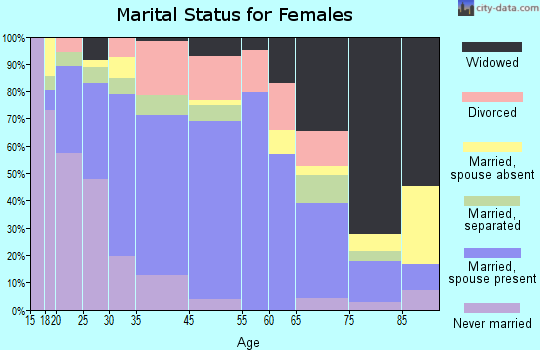 Fowler marital status for females