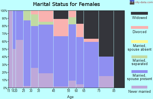 Mount Jewett marital status for females