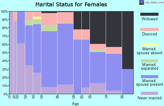 Mount Joy marital status for females