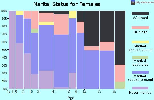 Mount Penn marital status for females