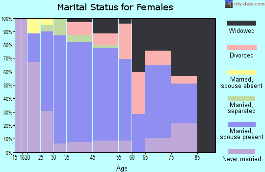 Mount Pocono marital status for females
