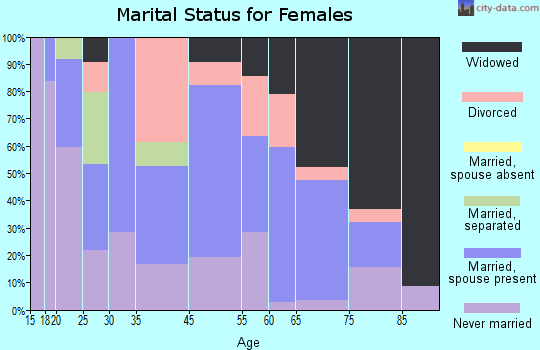 Mount Union marital status for females