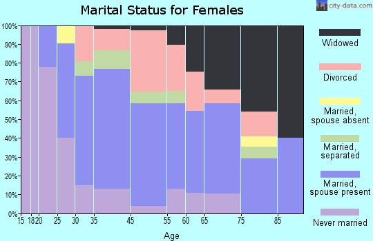 Mountville marital status for females