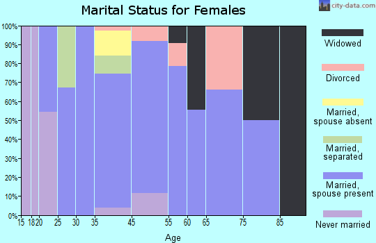 Frazier Park marital status for females