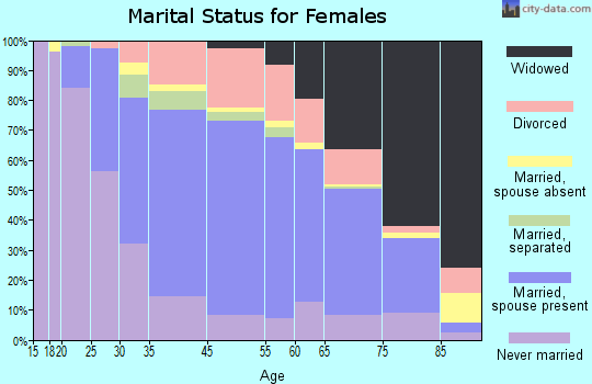 Munhall marital status for females
