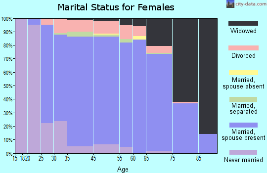 Municipality of Murrysville marital status for females