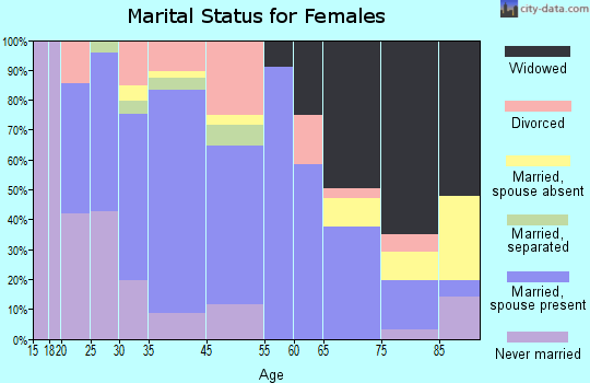 Myerstown marital status for females