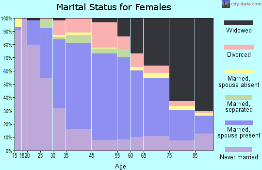 Nanticoke marital status for females