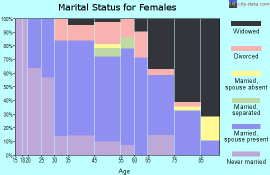 Nanty-Glo marital status for females
