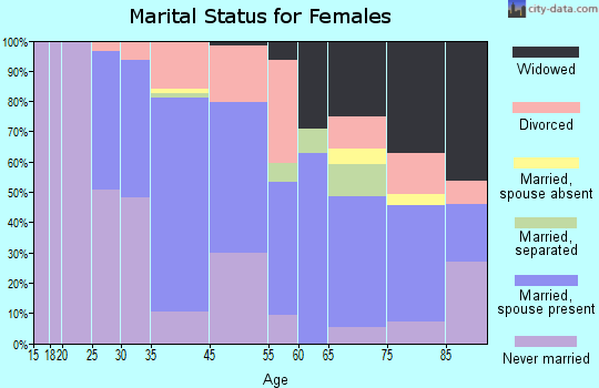 Narberth marital status for females