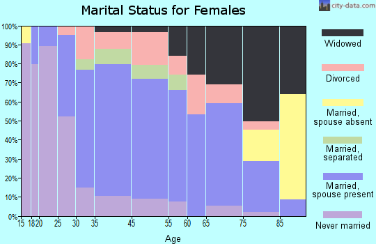 Nazareth marital status for females
