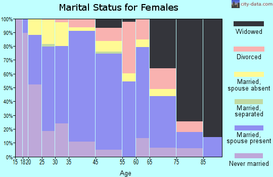Freedom marital status for females