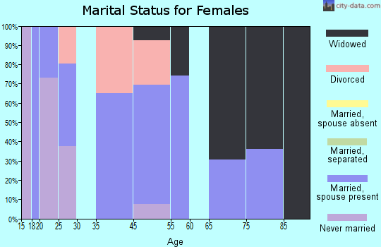 Nemacolin marital status for females