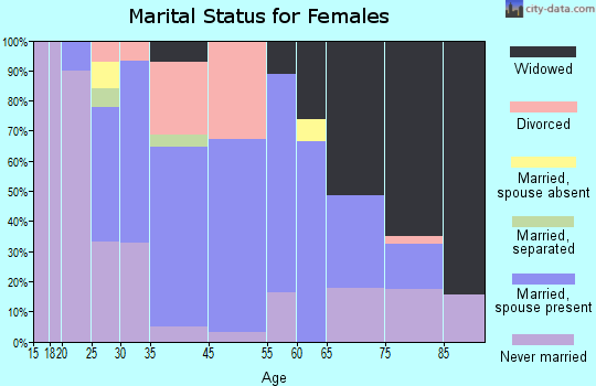 Nesquehoning marital status for females