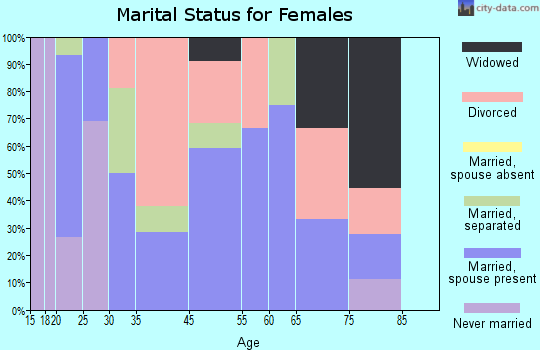 New Albany marital status for females