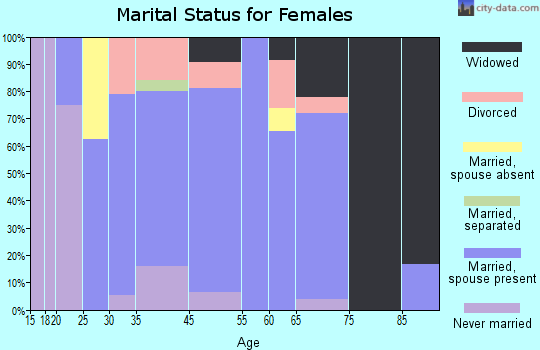 New Alexandria marital status for females