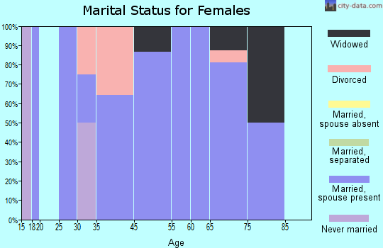 New Baltimore marital status for females