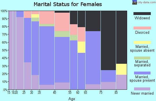 New Bethlehem marital status for females