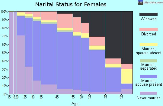 Fremont marital status for females