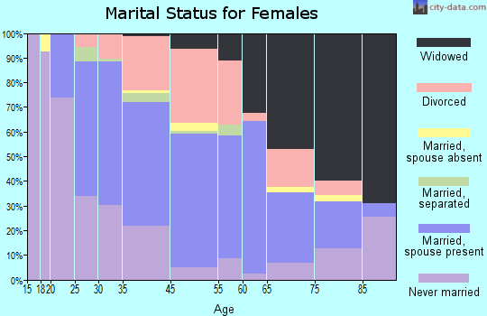 New Brighton marital status for females