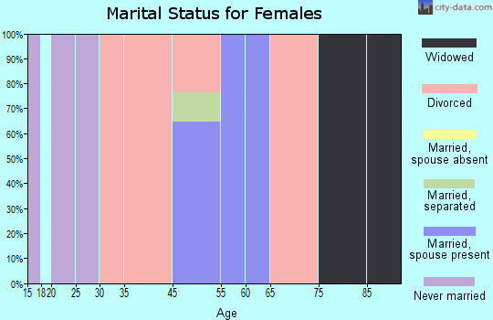 New Buffalo marital status for females