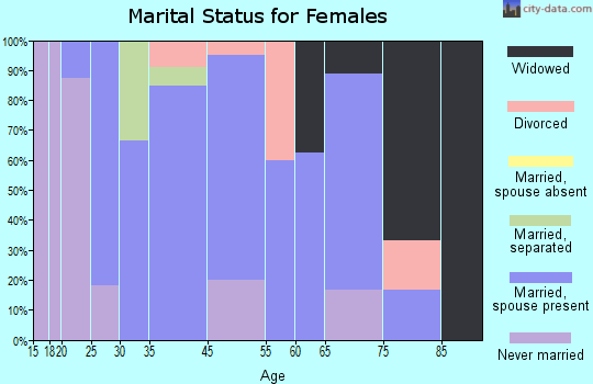 Newburg marital status for females
