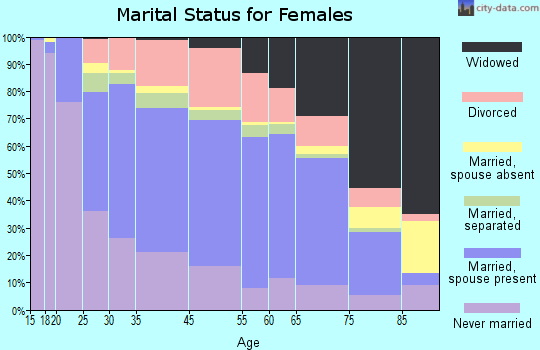 New Castle marital status for females