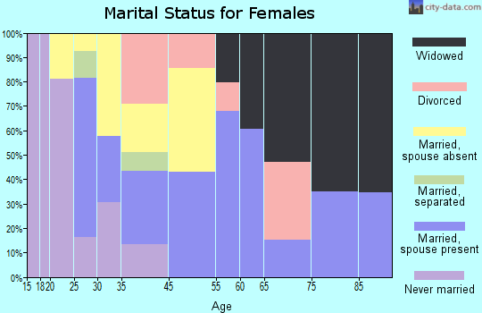 French Camp marital status for females