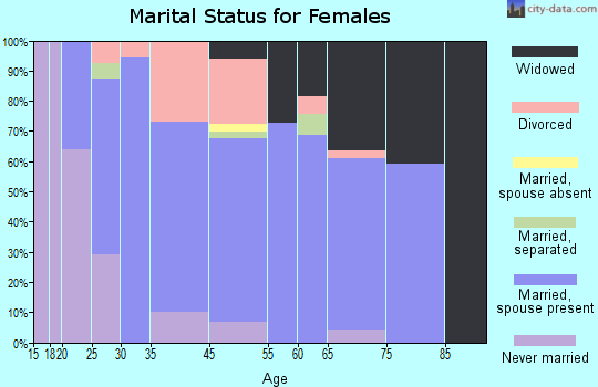 New Eagle marital status for females