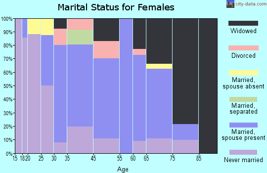 New Florence marital status for females