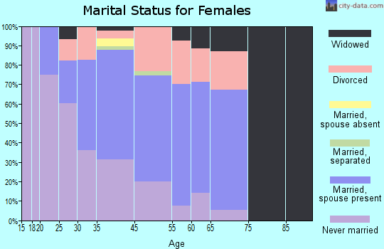 New Hope marital status for females