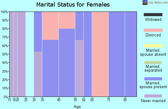 New Kingstown marital status for females