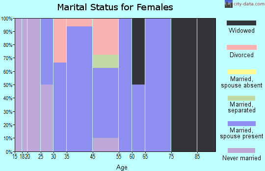 French Gulch marital status for females
