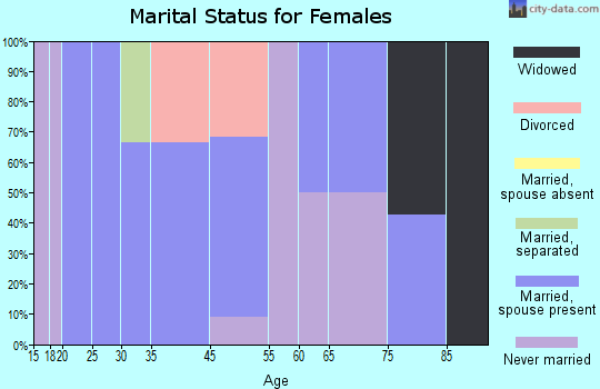 New Paris marital status for females