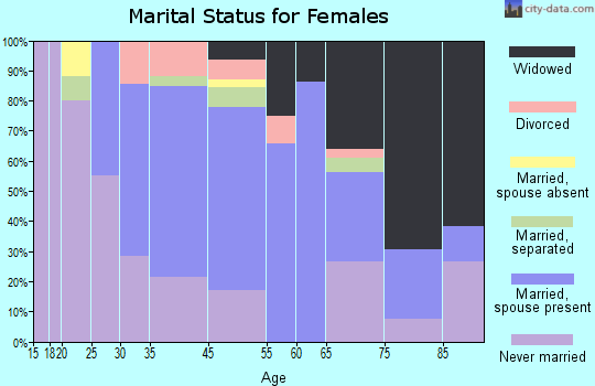 New Philadelphia marital status for females
