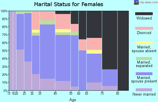 Newport marital status for females