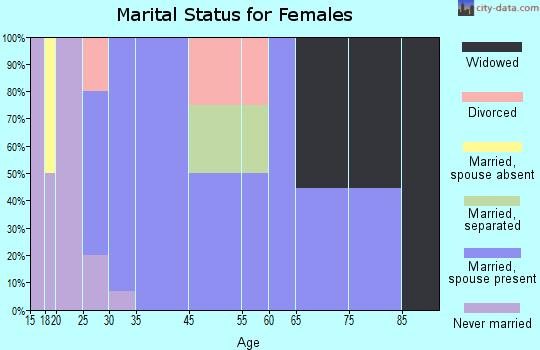 New Ringgold marital status for females
