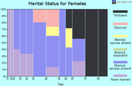 Newry marital status for females