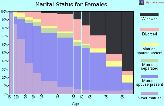 Fresno marital status for females