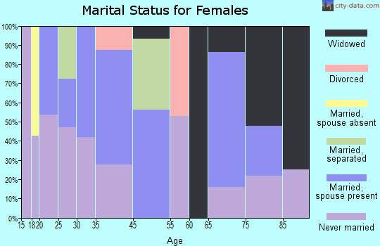 New Salem-Buffington marital status for females
