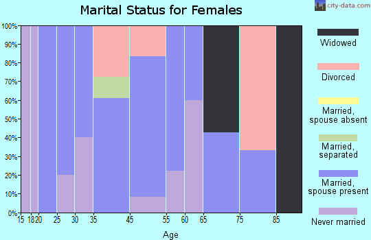 Newton Hamilton marital status for females