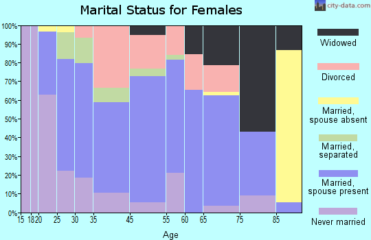 Newville marital status for females