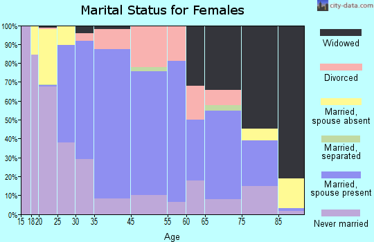 New Wilmington marital status for females