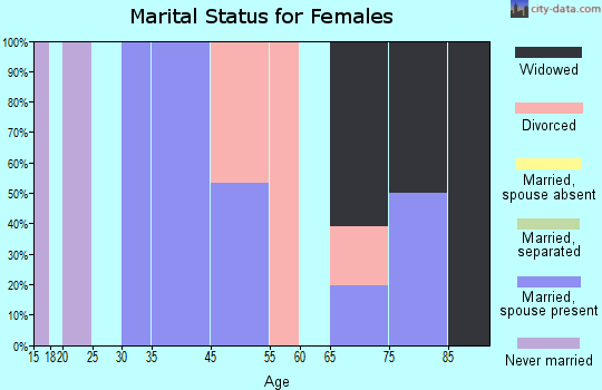 Friant marital status for females