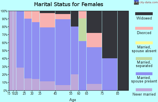 Nicholson marital status for females