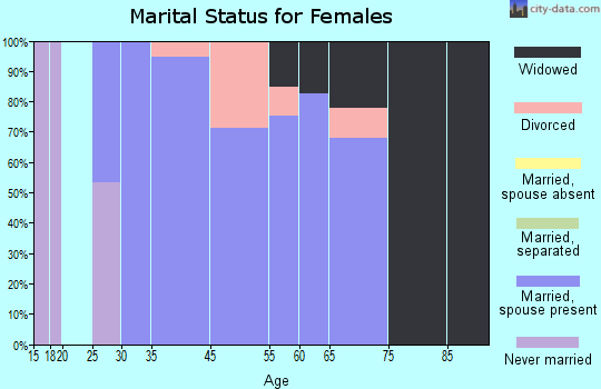 Nixon marital status for females