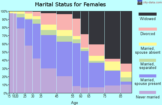 Norristown marital status for females